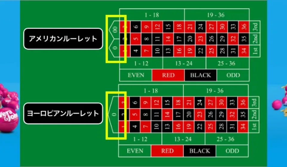ルーレットに関する統計と確率